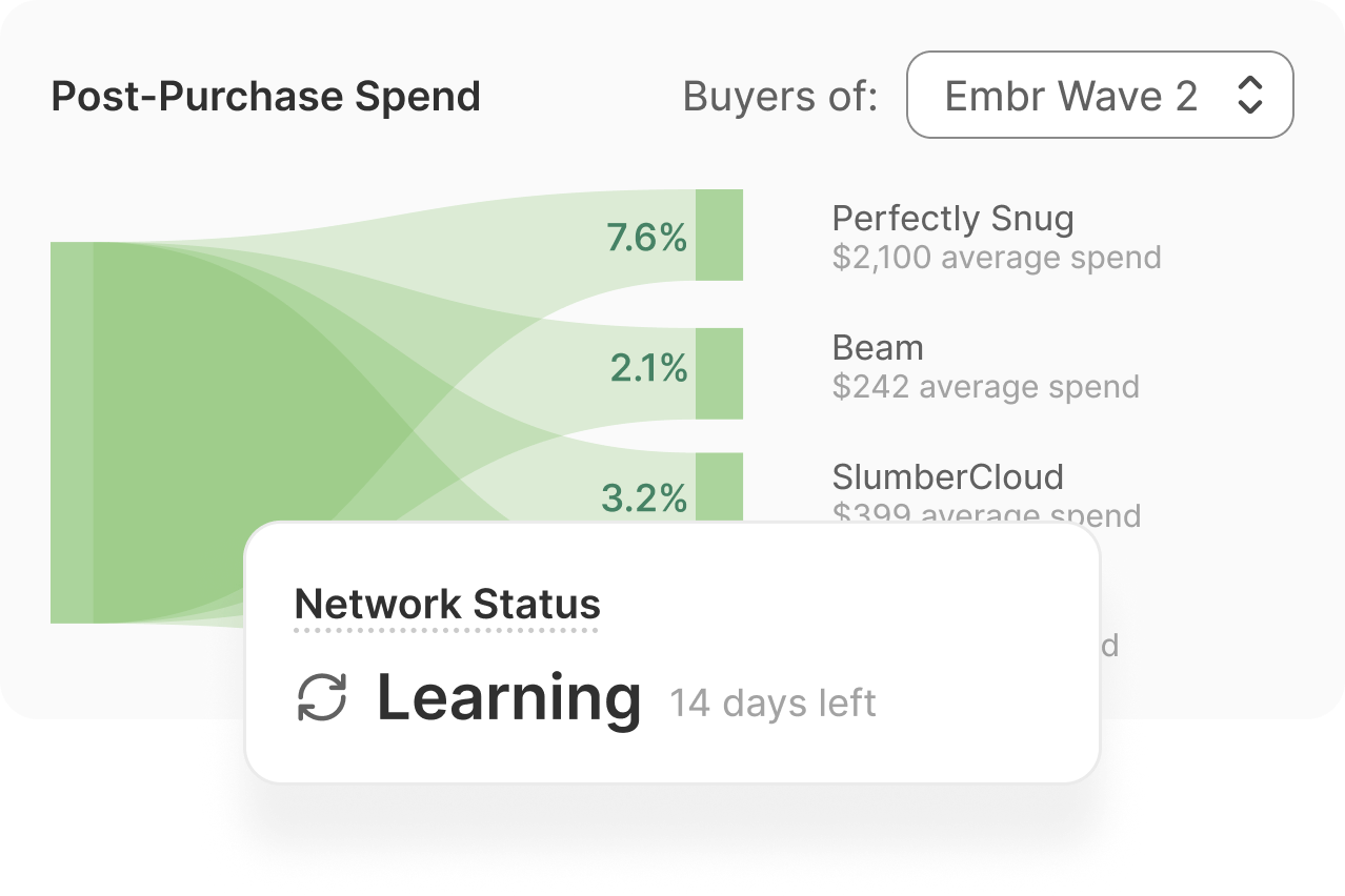 Discover what your customers buy next